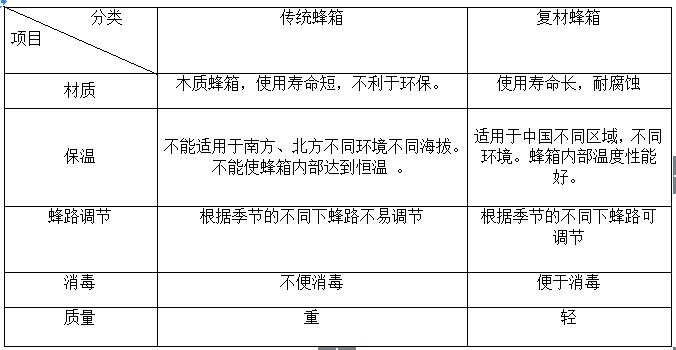 複材蜂箱與傳統蜂箱對比